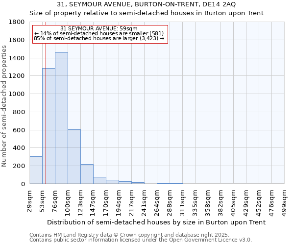 31, SEYMOUR AVENUE, BURTON-ON-TRENT, DE14 2AQ: Size of property relative to semi-detached houses houses in Burton upon Trent