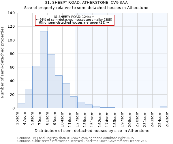 31, SHEEPY ROAD, ATHERSTONE, CV9 3AA: Size of property relative to semi-detached houses houses in Atherstone