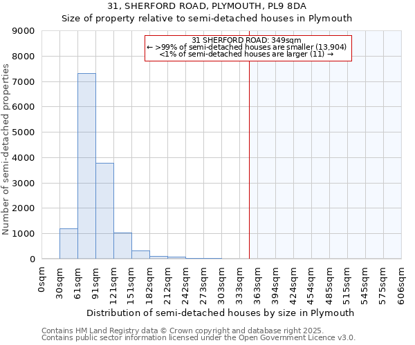 31, SHERFORD ROAD, PLYMOUTH, PL9 8DA: Size of property relative to semi-detached houses houses in Plymouth