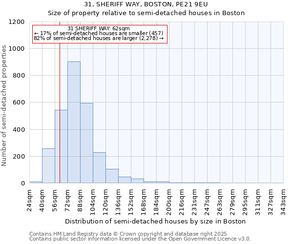 31, SHERIFF WAY, BOSTON, PE21 9EU: Size of property relative to semi-detached houses houses in Boston