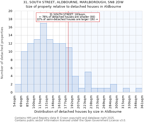 31, SOUTH STREET, ALDBOURNE, MARLBOROUGH, SN8 2DW: Size of property relative to detached houses houses in Aldbourne