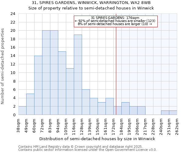 31, SPIRES GARDENS, WINWICK, WARRINGTON, WA2 8WB: Size of property relative to semi-detached houses houses in Winwick