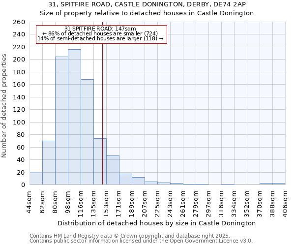 31, SPITFIRE ROAD, CASTLE DONINGTON, DERBY, DE74 2AP: Size of property relative to detached houses houses in Castle Donington