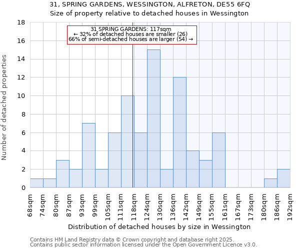 31, SPRING GARDENS, WESSINGTON, ALFRETON, DE55 6FQ: Size of property relative to detached houses houses in Wessington