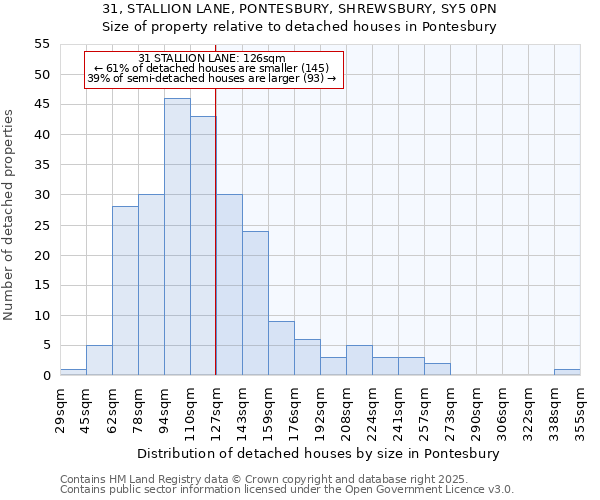 31, STALLION LANE, PONTESBURY, SHREWSBURY, SY5 0PN: Size of property relative to detached houses houses in Pontesbury