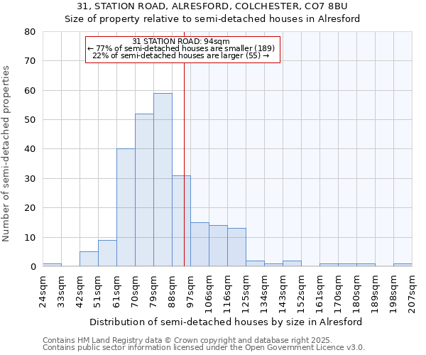 31, STATION ROAD, ALRESFORD, COLCHESTER, CO7 8BU: Size of property relative to semi-detached houses houses in Alresford