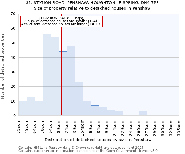 31, STATION ROAD, PENSHAW, HOUGHTON LE SPRING, DH4 7PF: Size of property relative to detached houses houses in Penshaw