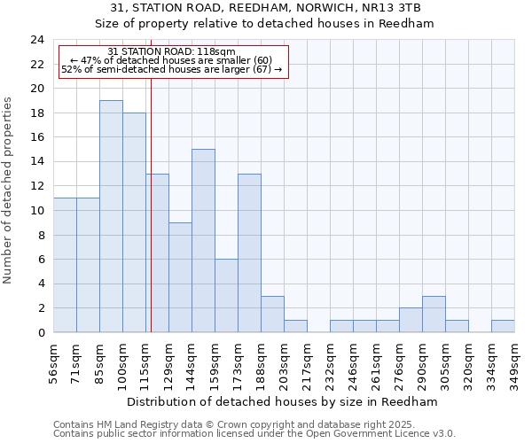 31, STATION ROAD, REEDHAM, NORWICH, NR13 3TB: Size of property relative to detached houses houses in Reedham