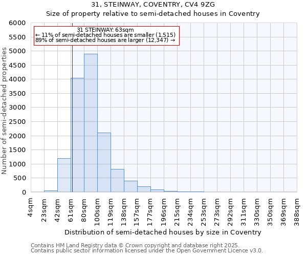31, STEINWAY, COVENTRY, CV4 9ZG: Size of property relative to semi-detached houses houses in Coventry