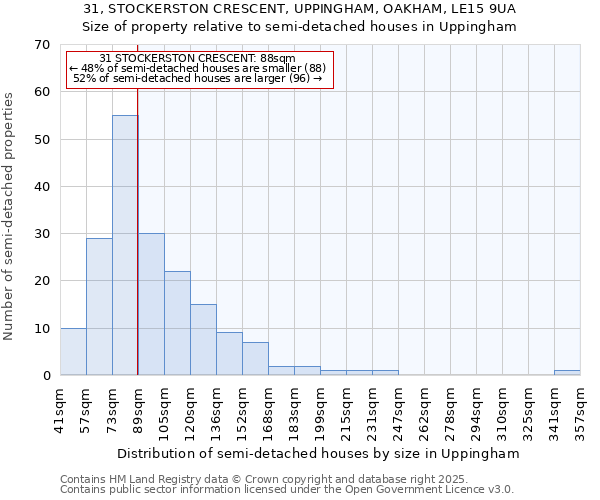 31, STOCKERSTON CRESCENT, UPPINGHAM, OAKHAM, LE15 9UA: Size of property relative to semi-detached houses houses in Uppingham
