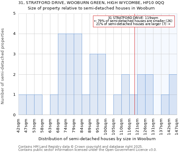 31, STRATFORD DRIVE, WOOBURN GREEN, HIGH WYCOMBE, HP10 0QQ: Size of property relative to semi-detached houses houses in Wooburn