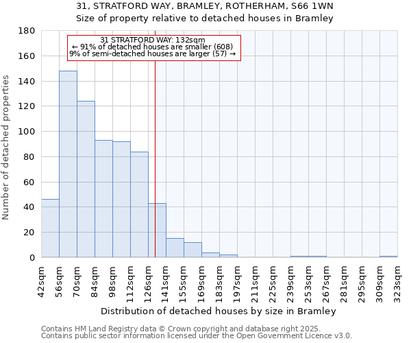 31, STRATFORD WAY, BRAMLEY, ROTHERHAM, S66 1WN: Size of property relative to detached houses houses in Bramley