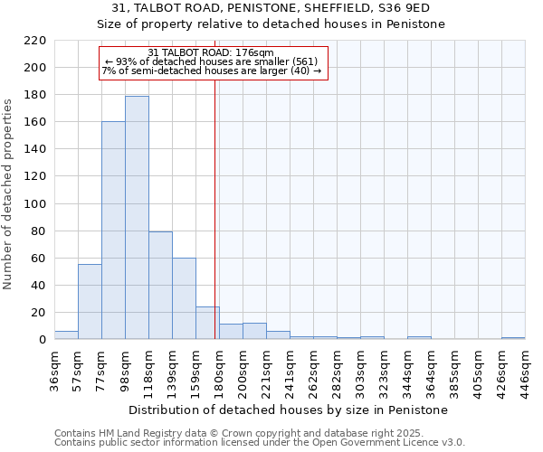 31, TALBOT ROAD, PENISTONE, SHEFFIELD, S36 9ED: Size of property relative to detached houses houses in Penistone