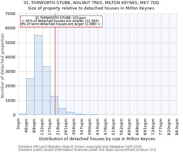 31, TAMWORTH STUBB, WALNUT TREE, MILTON KEYNES, MK7 7DQ: Size of property relative to detached houses houses in Milton Keynes