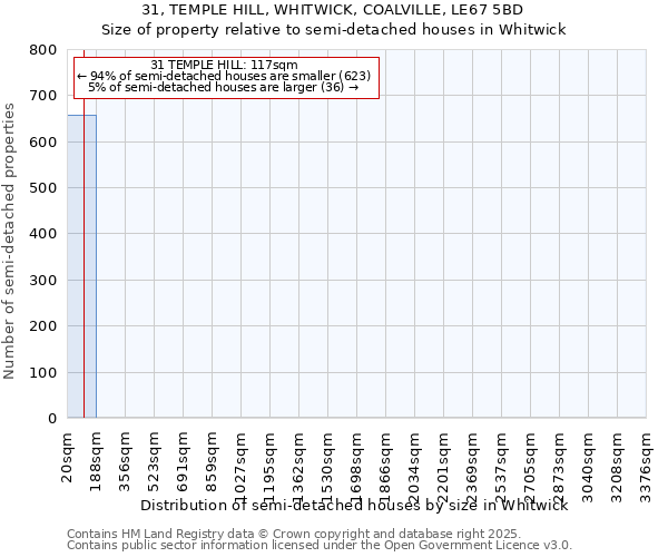 31, TEMPLE HILL, WHITWICK, COALVILLE, LE67 5BD: Size of property relative to semi-detached houses houses in Whitwick