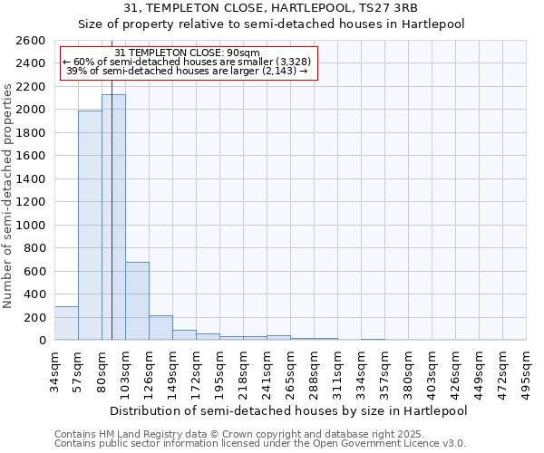 31, TEMPLETON CLOSE, HARTLEPOOL, TS27 3RB: Size of property relative to semi-detached houses houses in Hartlepool