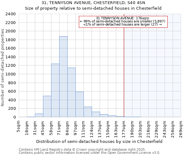 31, TENNYSON AVENUE, CHESTERFIELD, S40 4SN: Size of property relative to semi-detached houses houses in Chesterfield