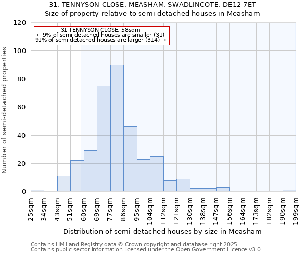 31, TENNYSON CLOSE, MEASHAM, SWADLINCOTE, DE12 7ET: Size of property relative to semi-detached houses houses in Measham