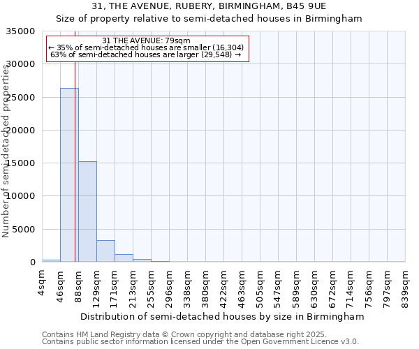31, THE AVENUE, RUBERY, BIRMINGHAM, B45 9UE: Size of property relative to semi-detached houses houses in Birmingham