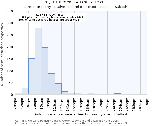 31, THE BROOK, SALTASH, PL12 6UL: Size of property relative to semi-detached houses houses in Saltash