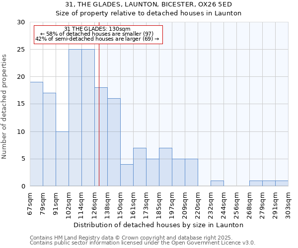 31, THE GLADES, LAUNTON, BICESTER, OX26 5ED: Size of property relative to detached houses houses in Launton
