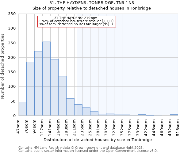 31, THE HAYDENS, TONBRIDGE, TN9 1NS: Size of property relative to detached houses houses in Tonbridge