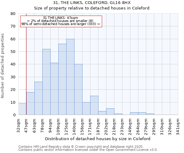 31, THE LINKS, COLEFORD, GL16 8HX: Size of property relative to detached houses houses in Coleford