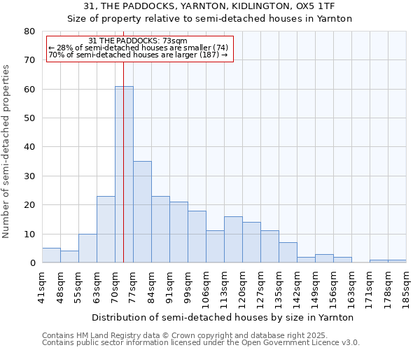 31, THE PADDOCKS, YARNTON, KIDLINGTON, OX5 1TF: Size of property relative to semi-detached houses houses in Yarnton