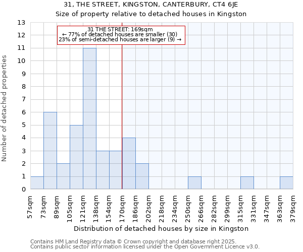 31, THE STREET, KINGSTON, CANTERBURY, CT4 6JE: Size of property relative to detached houses houses in Kingston
