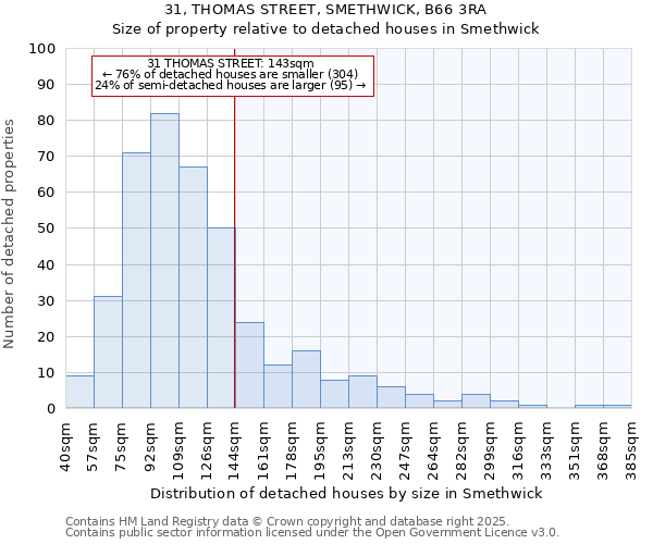 31, THOMAS STREET, SMETHWICK, B66 3RA: Size of property relative to detached houses houses in Smethwick