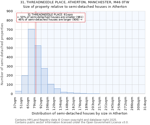 31, THREADNEEDLE PLACE, ATHERTON, MANCHESTER, M46 0TW: Size of property relative to semi-detached houses houses in Atherton