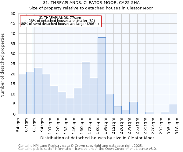 31, THREAPLANDS, CLEATOR MOOR, CA25 5HA: Size of property relative to detached houses houses in Cleator Moor