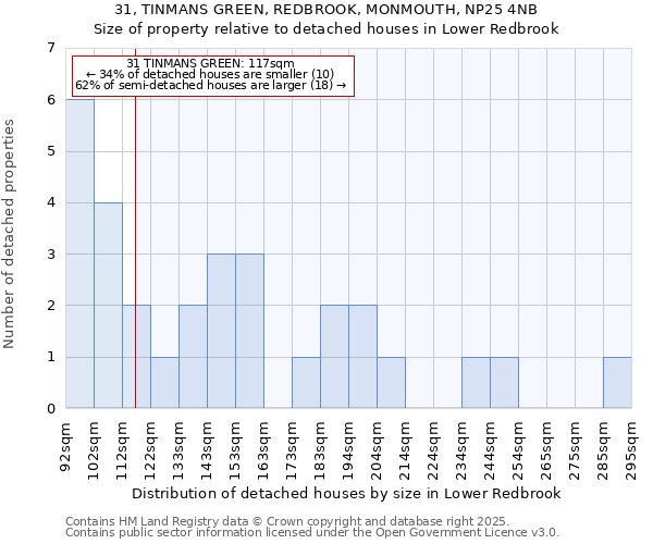 31, TINMANS GREEN, REDBROOK, MONMOUTH, NP25 4NB: Size of property relative to detached houses houses in Lower Redbrook