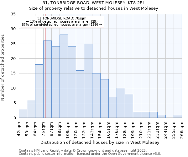 31, TONBRIDGE ROAD, WEST MOLESEY, KT8 2EL: Size of property relative to detached houses houses in West Molesey