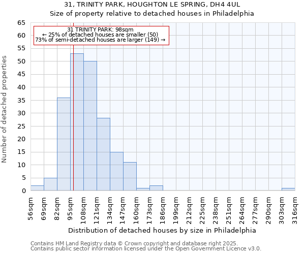 31, TRINITY PARK, HOUGHTON LE SPRING, DH4 4UL: Size of property relative to detached houses houses in Philadelphia