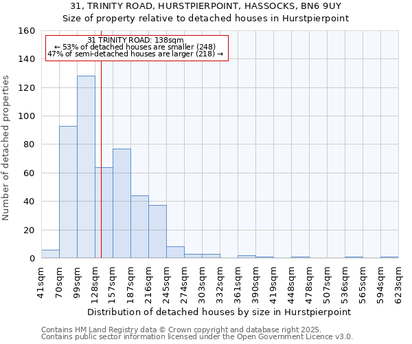 31, TRINITY ROAD, HURSTPIERPOINT, HASSOCKS, BN6 9UY: Size of property relative to detached houses houses in Hurstpierpoint