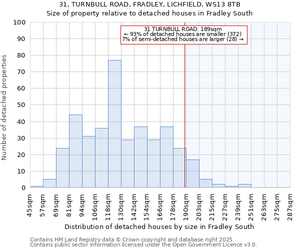 31, TURNBULL ROAD, FRADLEY, LICHFIELD, WS13 8TB: Size of property relative to detached houses houses in Fradley South