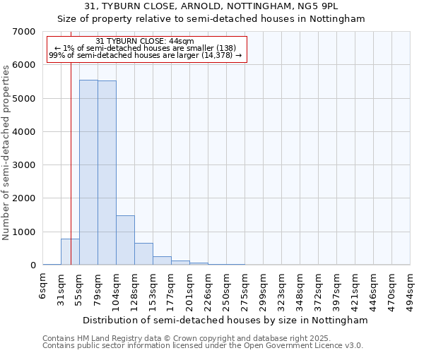 31, TYBURN CLOSE, ARNOLD, NOTTINGHAM, NG5 9PL: Size of property relative to semi-detached houses houses in Nottingham