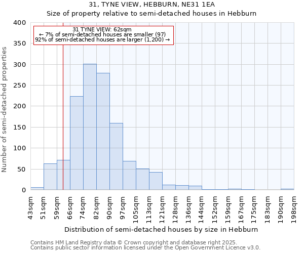 31, TYNE VIEW, HEBBURN, NE31 1EA: Size of property relative to semi-detached houses houses in Hebburn