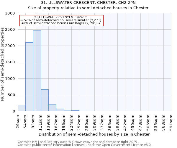 31, ULLSWATER CRESCENT, CHESTER, CH2 2PN: Size of property relative to semi-detached houses houses in Chester