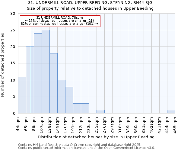 31, UNDERMILL ROAD, UPPER BEEDING, STEYNING, BN44 3JG: Size of property relative to detached houses houses in Upper Beeding