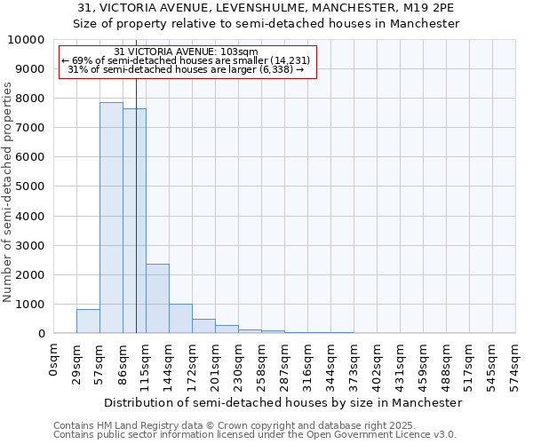 31, VICTORIA AVENUE, LEVENSHULME, MANCHESTER, M19 2PE: Size of property relative to semi-detached houses houses in Manchester
