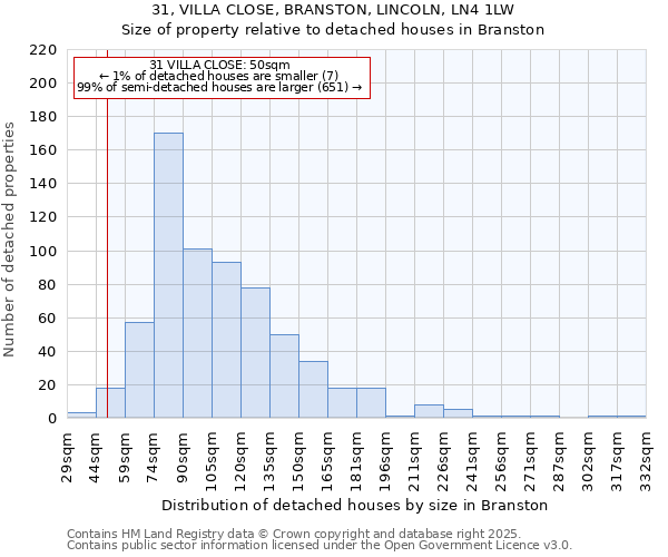 31, VILLA CLOSE, BRANSTON, LINCOLN, LN4 1LW: Size of property relative to detached houses houses in Branston