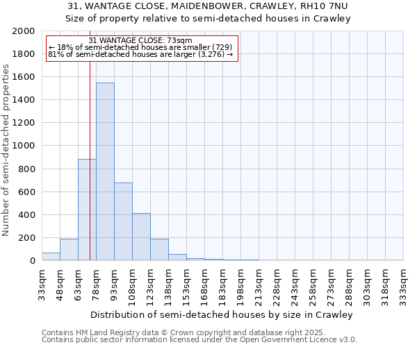 31, WANTAGE CLOSE, MAIDENBOWER, CRAWLEY, RH10 7NU: Size of property relative to semi-detached houses houses in Crawley