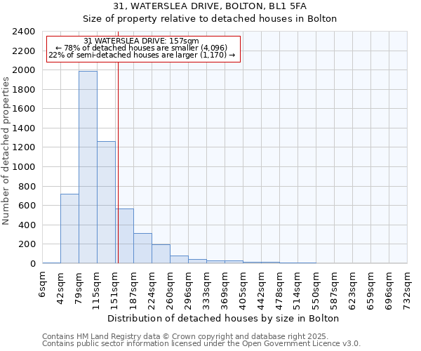31, WATERSLEA DRIVE, BOLTON, BL1 5FA: Size of property relative to detached houses houses in Bolton