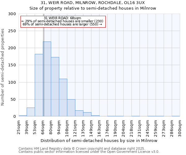 31, WEIR ROAD, MILNROW, ROCHDALE, OL16 3UX: Size of property relative to semi-detached houses houses in Milnrow