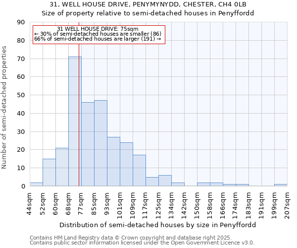 31, WELL HOUSE DRIVE, PENYMYNYDD, CHESTER, CH4 0LB: Size of property relative to semi-detached houses houses in Penyffordd