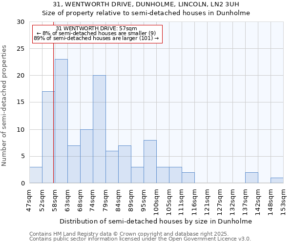 31, WENTWORTH DRIVE, DUNHOLME, LINCOLN, LN2 3UH: Size of property relative to semi-detached houses houses in Dunholme