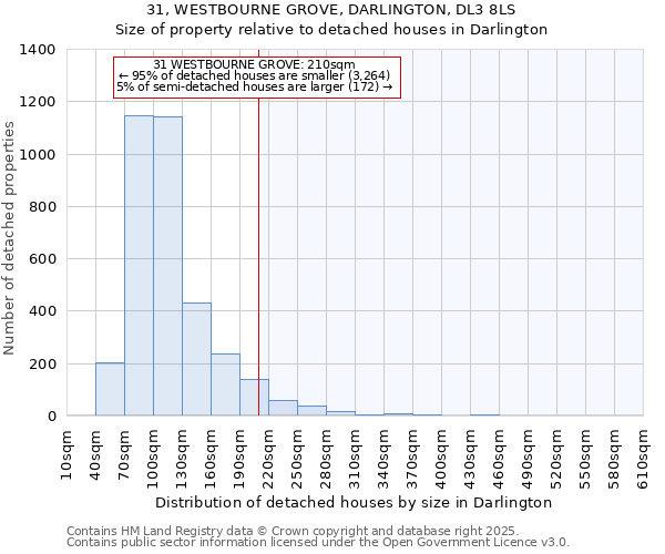 31, WESTBOURNE GROVE, DARLINGTON, DL3 8LS: Size of property relative to detached houses houses in Darlington
