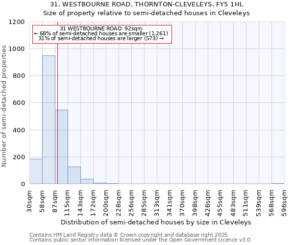31, WESTBOURNE ROAD, THORNTON-CLEVELEYS, FY5 1HL: Size of property relative to semi-detached houses houses in Cleveleys